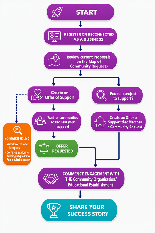 BeSupported process flow-business.png